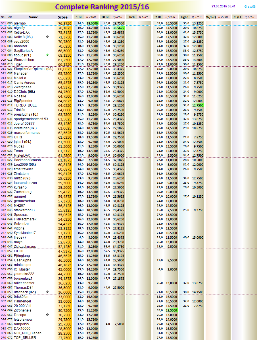 completeranking2015-16.png