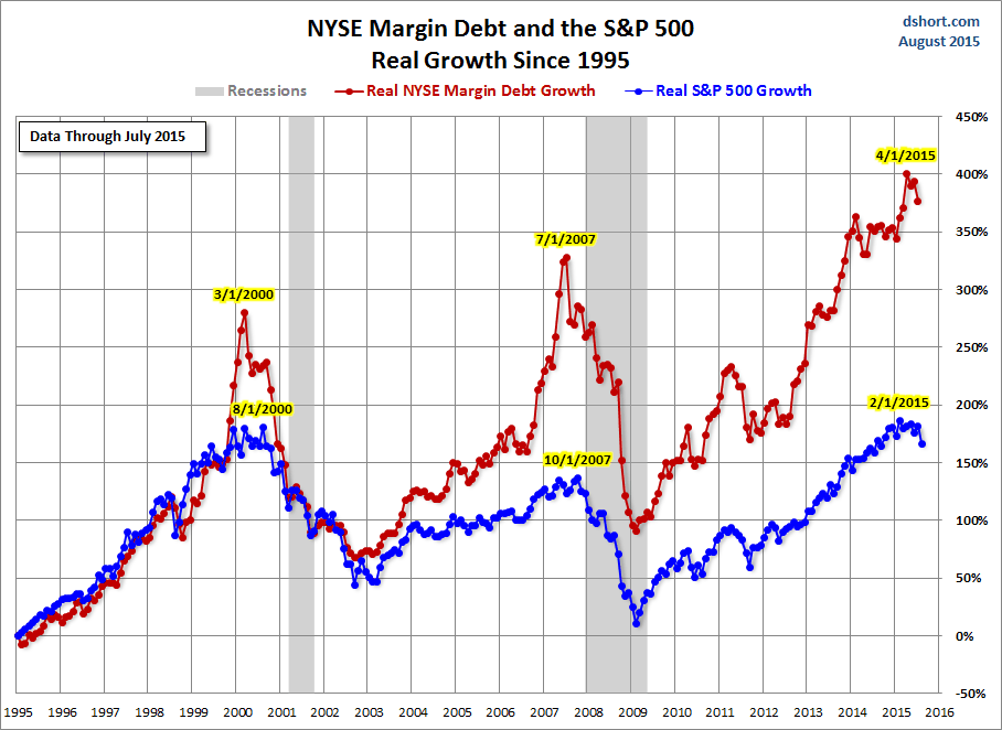 nyse-margin-debt-spx-growth-since-1995.gif