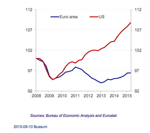 real_domestic_demand__chart_peter_praet__ec....png