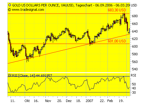 Gold_US_Dollar_per_Ounce_vom_07.png