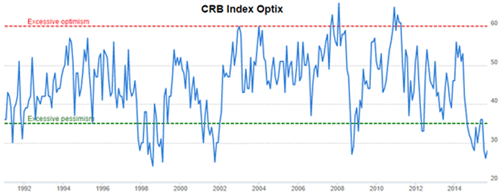 crb_optix_1992_2015.png