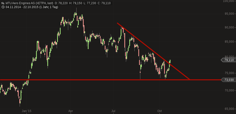 chart-22102015-1543-mtu_aero_engines_ag.png