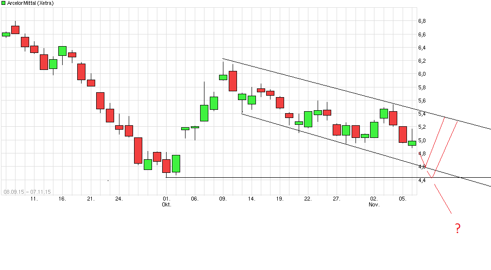 chart_free_arcelormittal.png