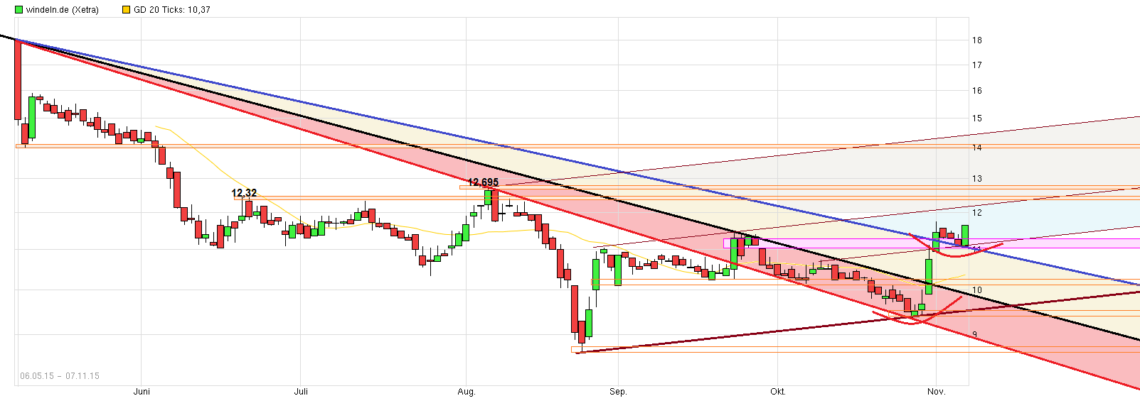 chart_3years_windelnde.png