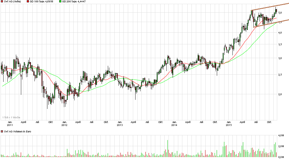 chart_5years_stag.png