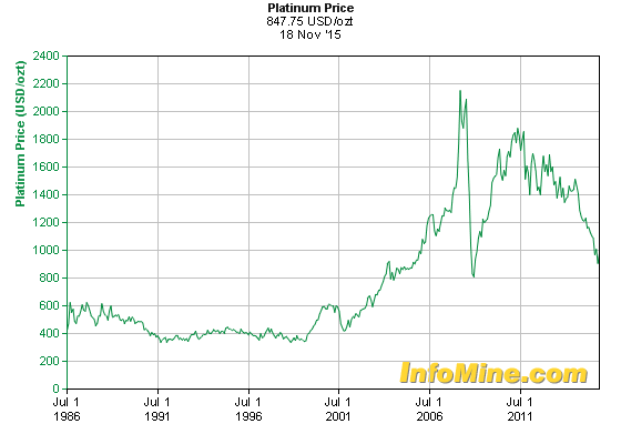 platin_chart.png