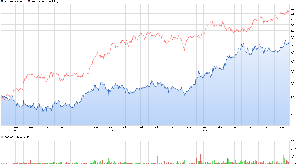 chart_3years_stag.png