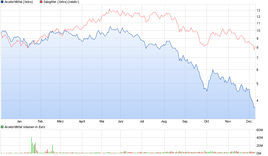 chart_year_arcelormittal.png