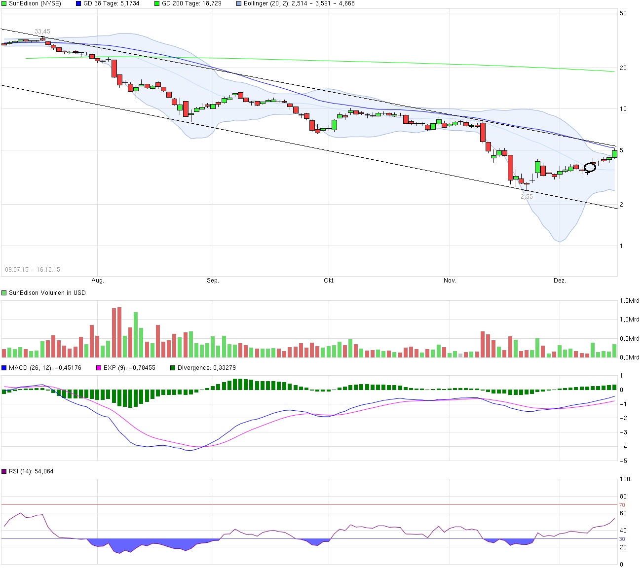 chart_free_sunedison.png