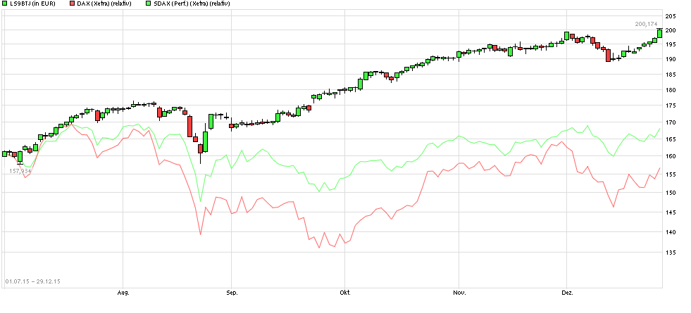 chart_free_endlos-zertifikataufwikifolio-....png