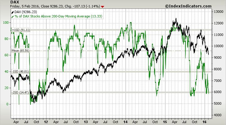 dax-vs-dax-stocks-above-200d-sma-params-5y-....png