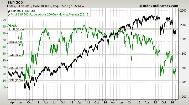 sp500-vs-sp500-stocks-above-200d-sma-params-....png