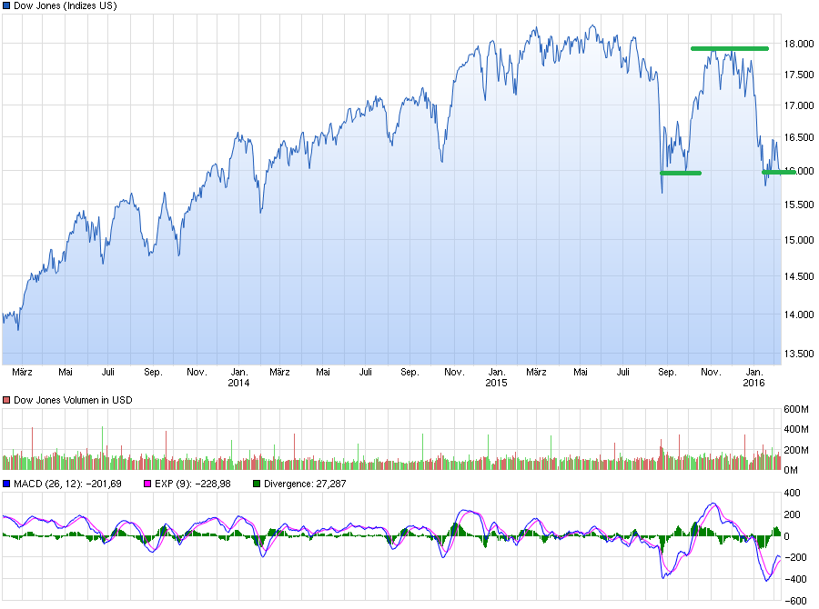 chart_3years_dowjonesindustrialaverage.png