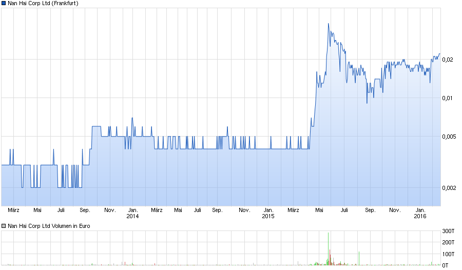 chart_3years_nanhaicorpltd.png