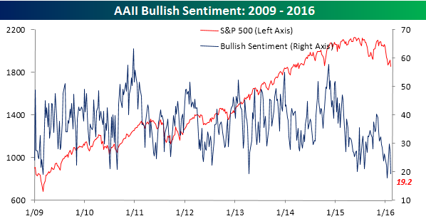 aaii-bullish-021116.png