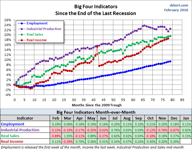 big-four-indicators-since-2009-trough.gif