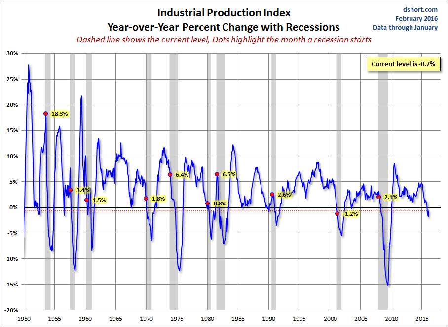 indpro-yoy.gif