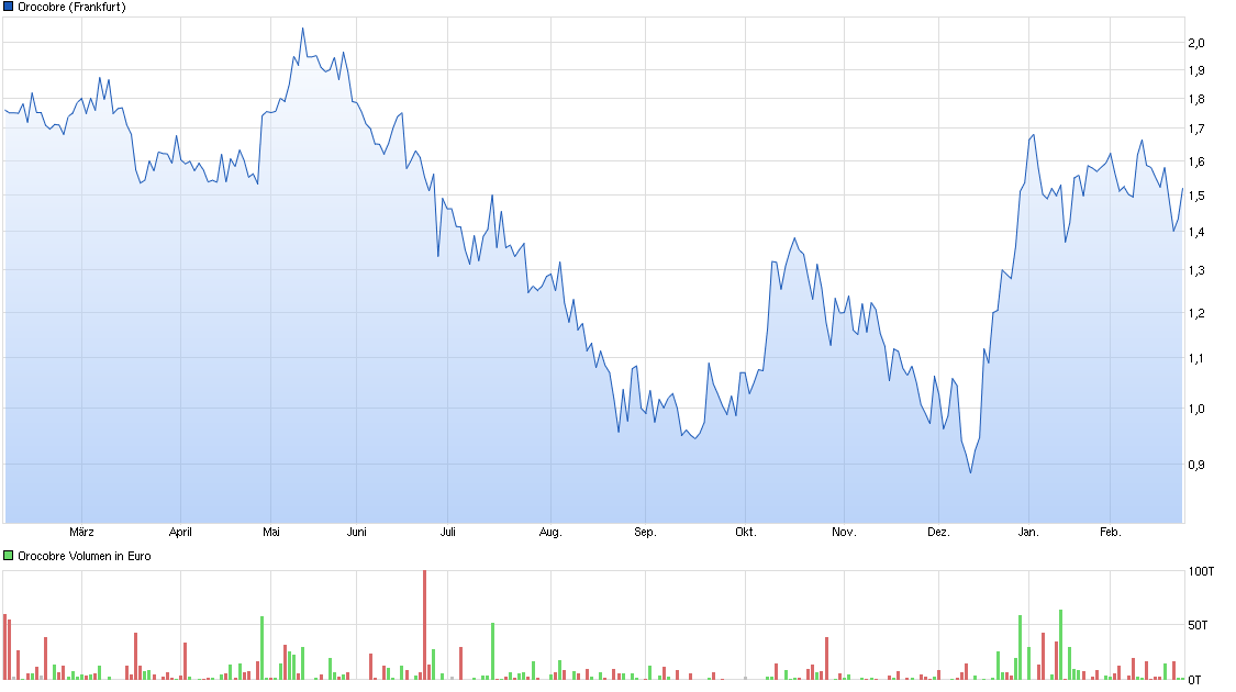 chart_year_orocobre.png