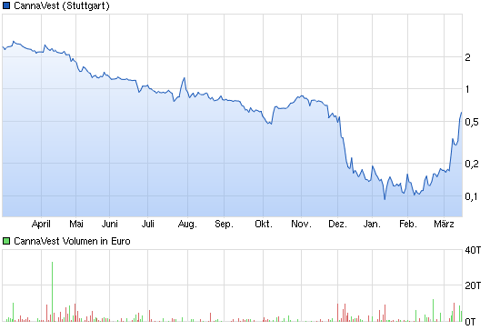 chart_year_cannavest.png