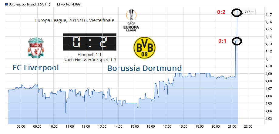 chart_intraday_borussiadortmund.png