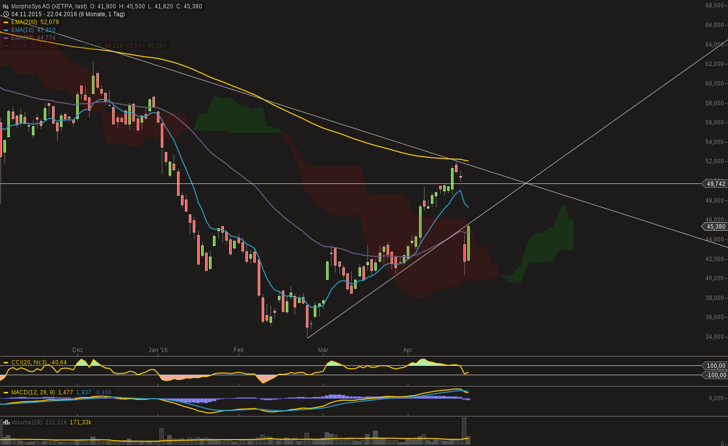 chart-22042016-1223-morphosys_ag.png