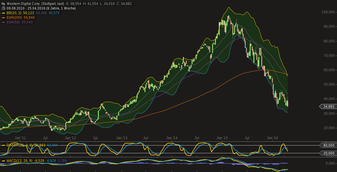 chart-29042016-2050-western_digital_corp.png