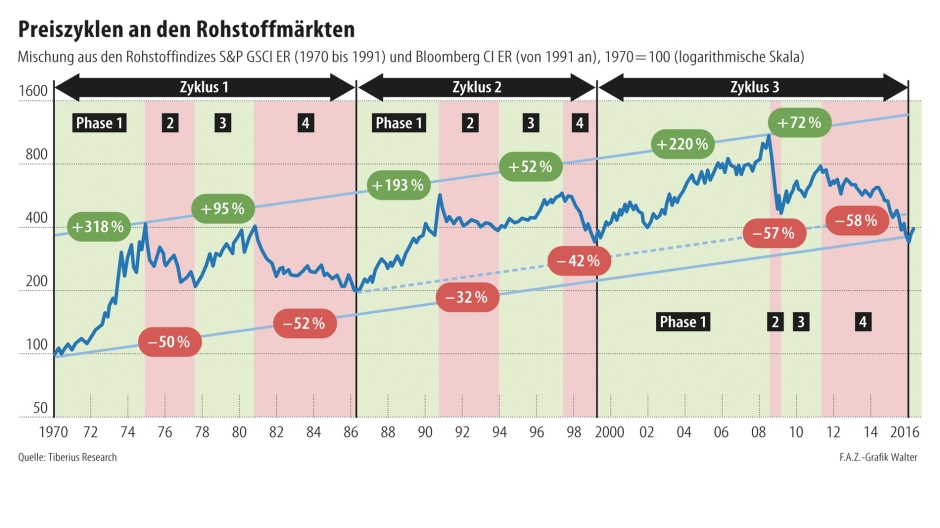 infografik-preiszyklen-an-den.jpg