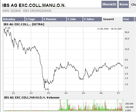 Ariva-Chart-von-IBS-622480.jpg