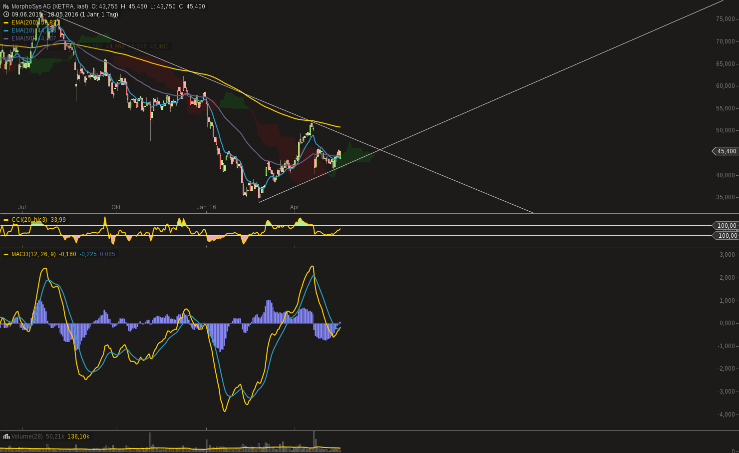 chart-18052016-1644-morphosys_ag.png