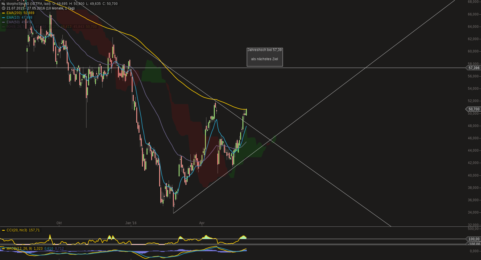 chart-27052016-1821-morphosys_ag.png