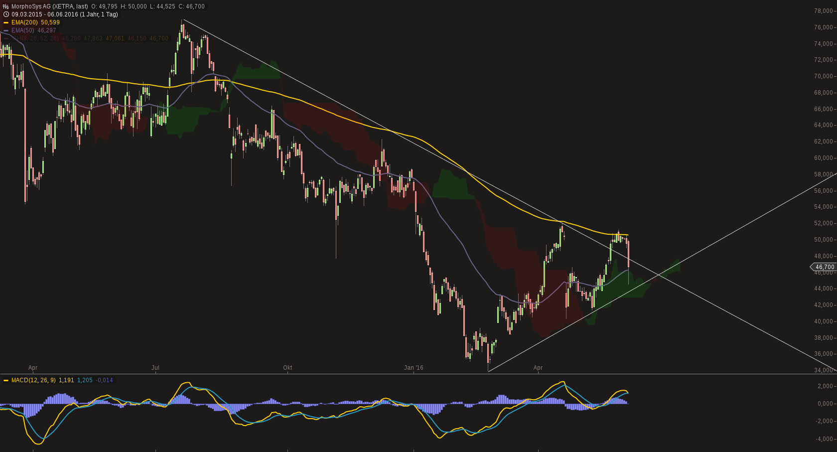 chart-07062016-0018-morphosys_ag.png