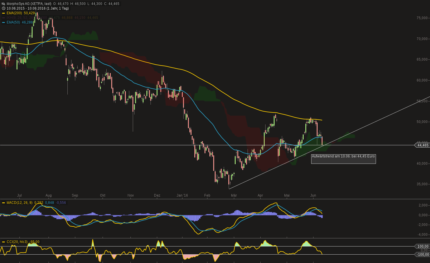 chart-10062016-1806-morphosys_ag.png