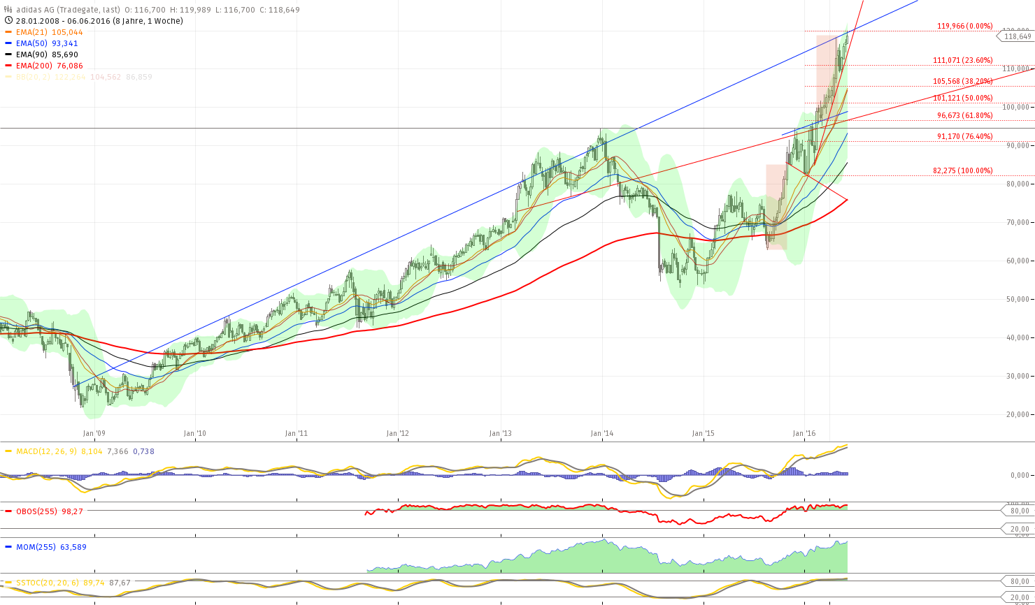 chart-10062016-1930-adidas_ag.png