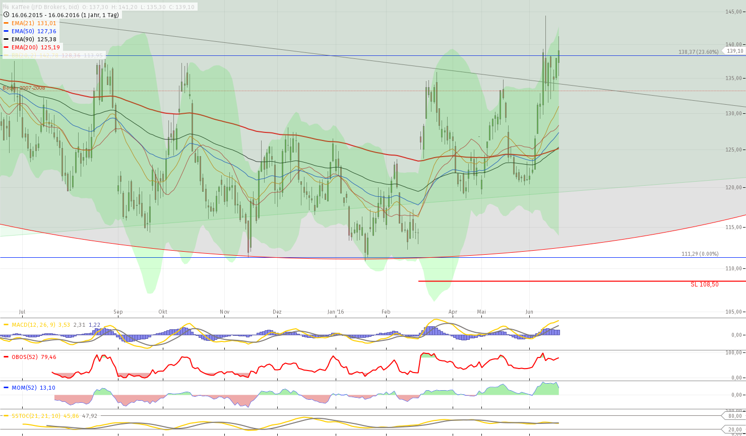 chart-16062016-1937-kaffee.png