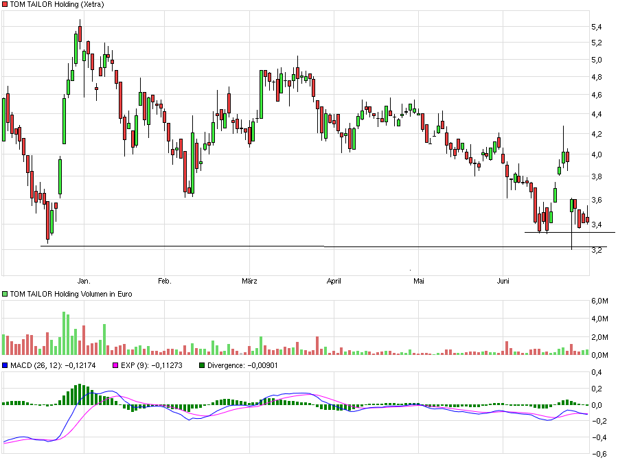 chart_halfyear_tomtailorholding.png