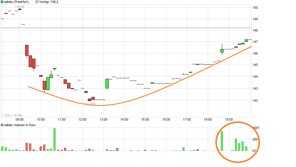 chart_intraday_adidas.png