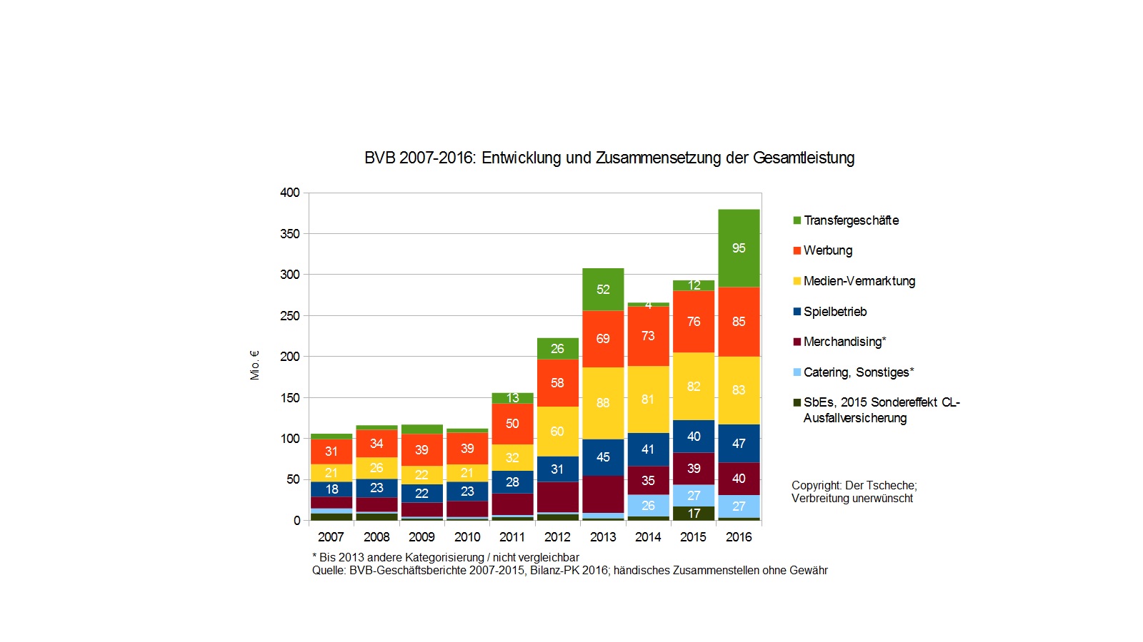 bvb_entwicklung_der_gesamtleistung_2007-....jpg