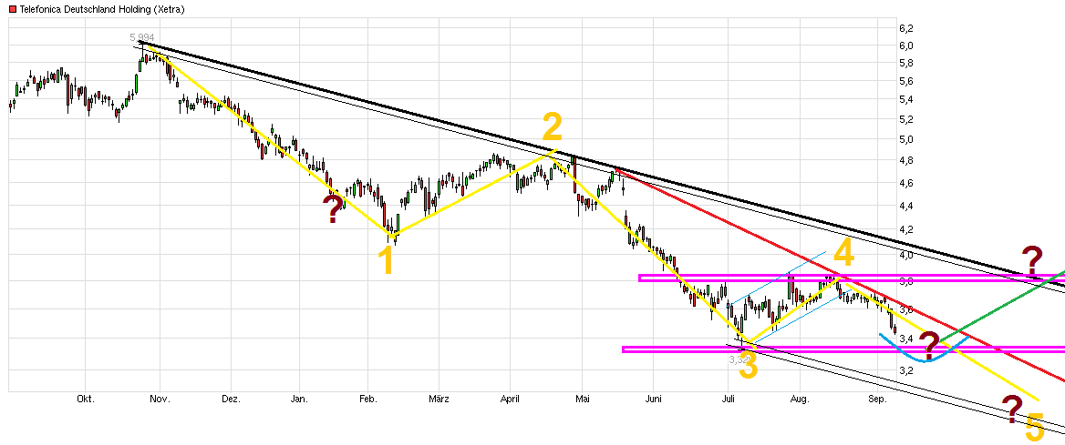 chart_year_telefonicadeutschlandholding.png