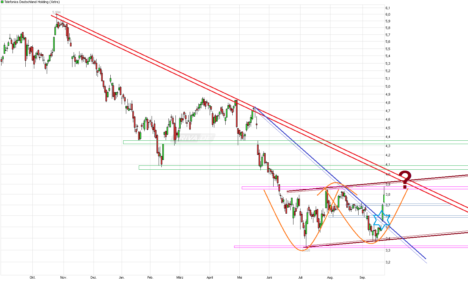 chart_year_telefonicadeutschlandholding.png