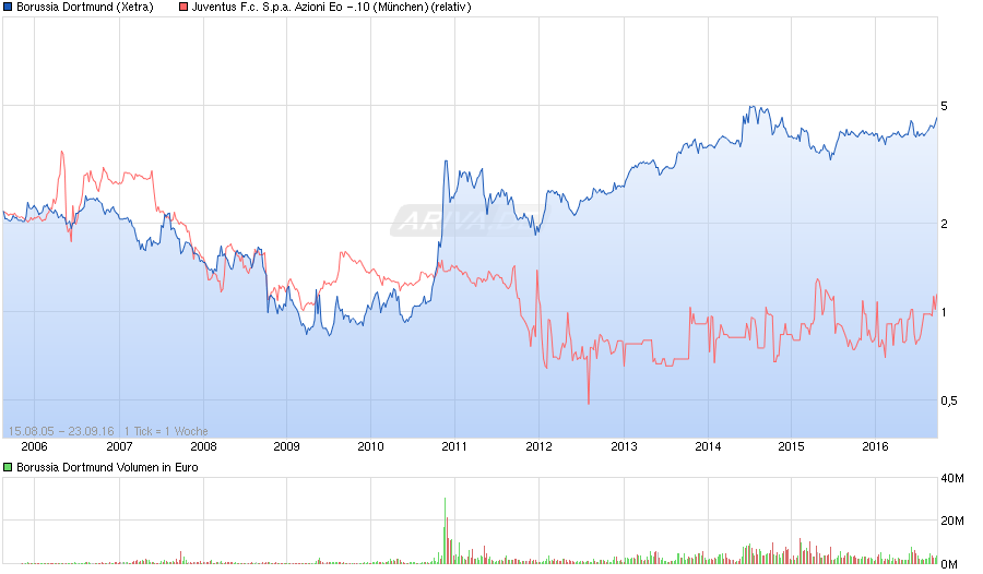 chart_all_borussiadortmund.png