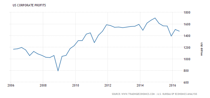 united-states-corporate-profits.png