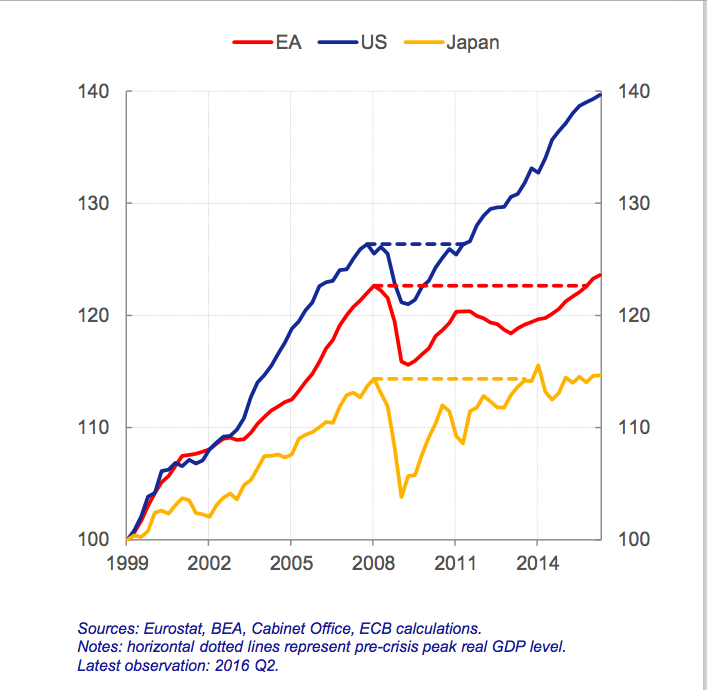 real_gdp_ea__chart_peter_praet__ecb__oct_6_....png