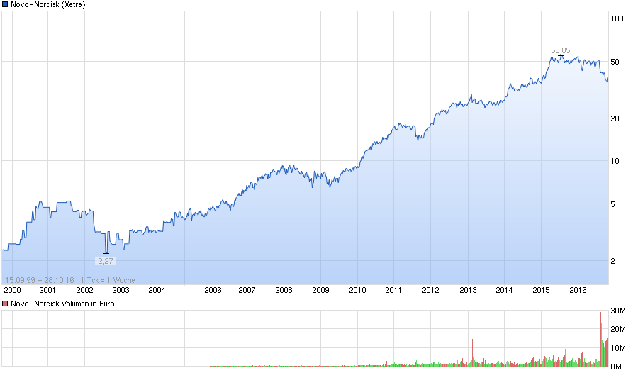 chart_all_novo-nordisk.png