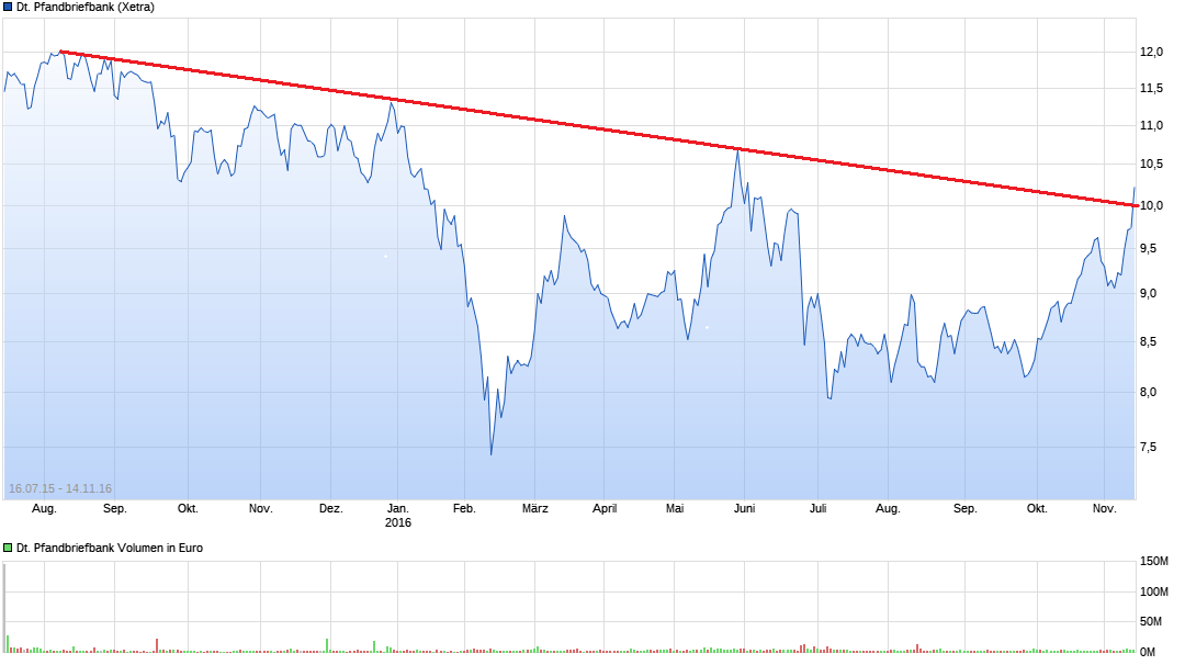 chart_all_deutschepfandbriefbank.png