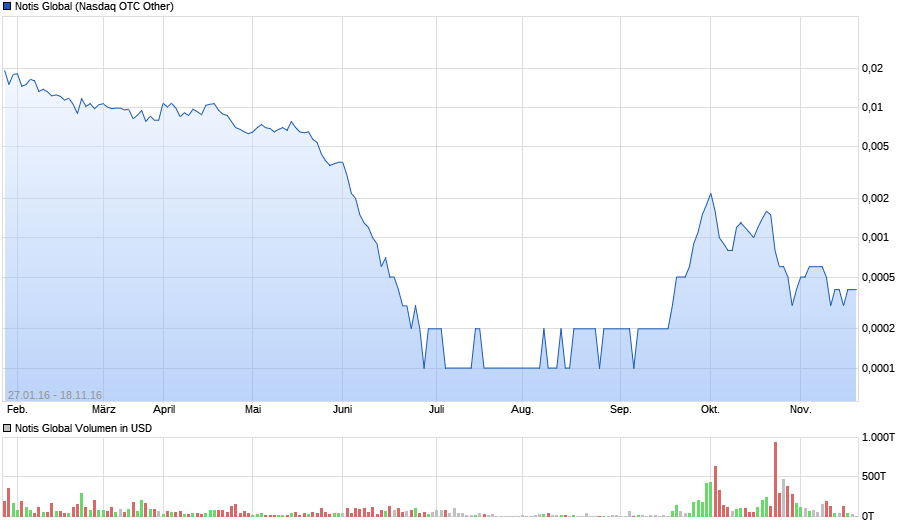 chart_free_notisglobal.png