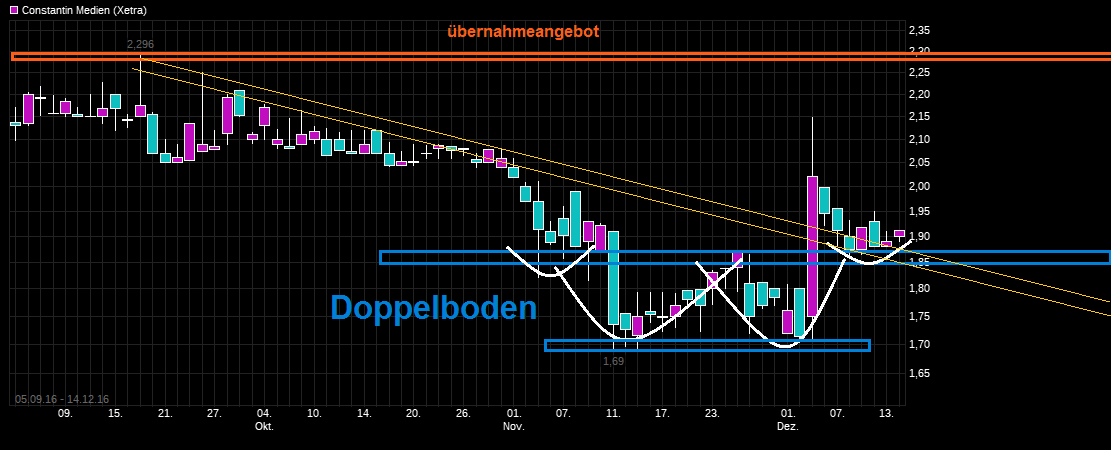 chart_free_constantinmedien.png