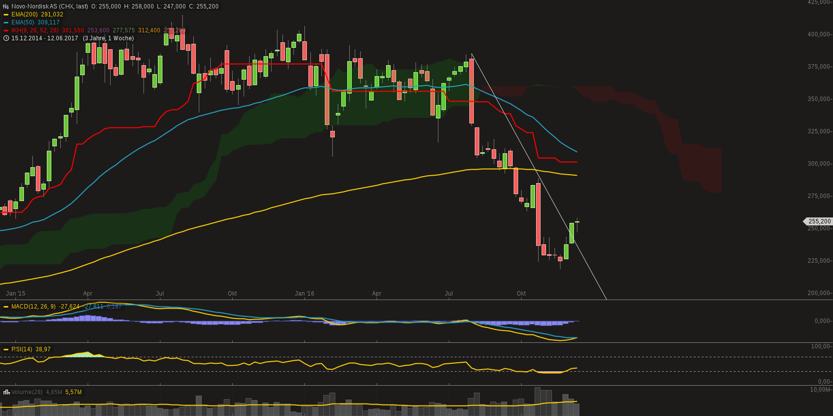 chart-16122016-1747-novonordiskas.png