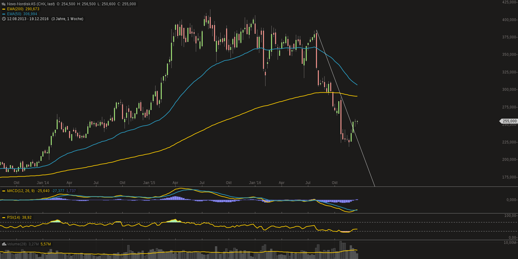 chart-23122016-1747-novonordiskas.png