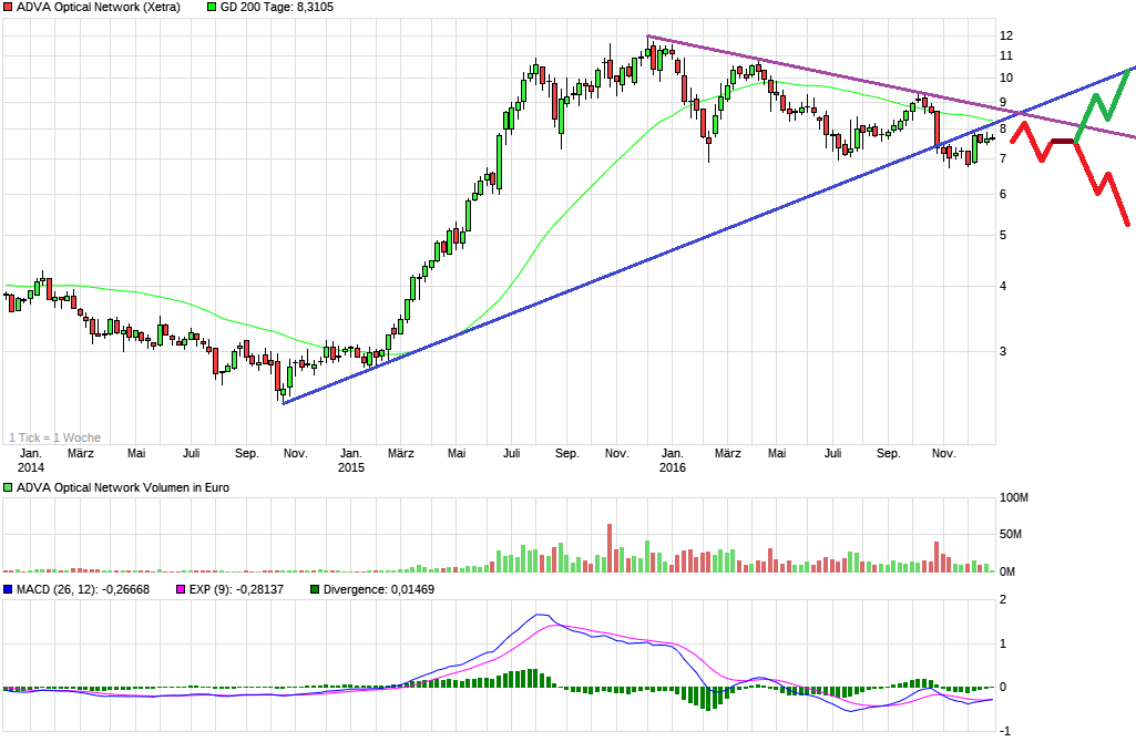 chart_3years_advaopticalnetwork.png