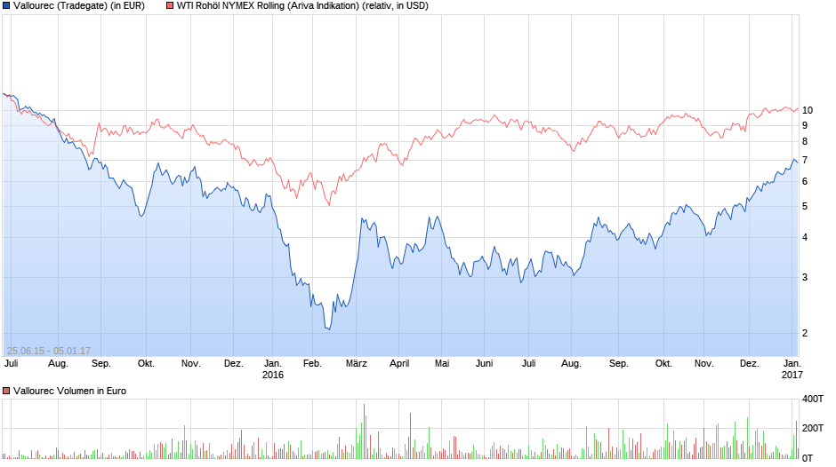 vallourec_vs_wti.png